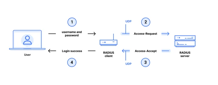 RADIUS/UDP in Password Authentication Protocol (PAP) mode. Our attack also applies to RADIUS/UDP CHAP and RADIUS/UDP MS-CHAP authentication modes as well.