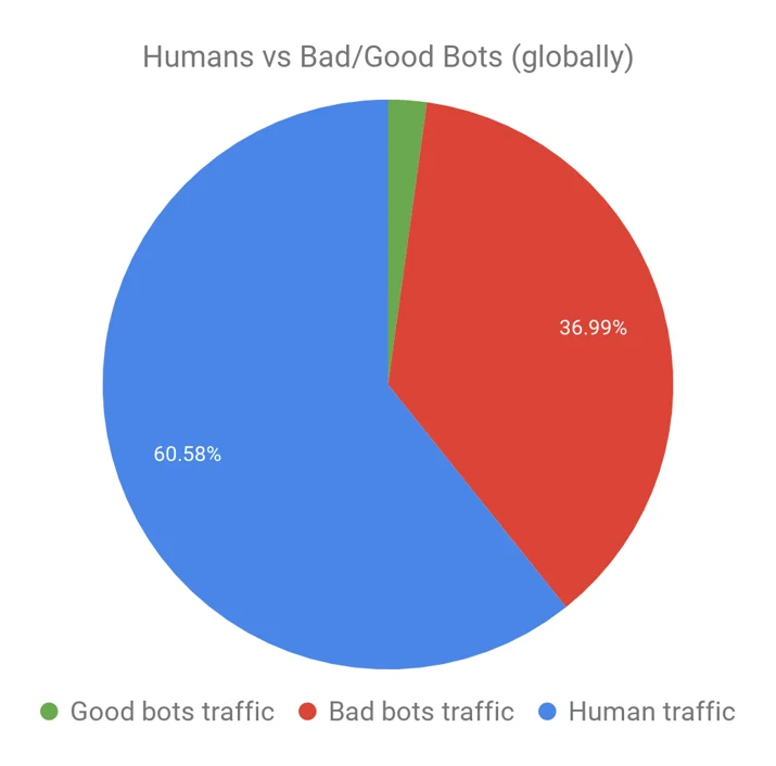 Cloudflare Bot Management: machine learning and more Embedded Image - f6i9yU