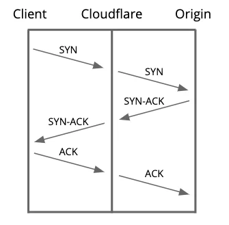 flowtrackd: DDoS Protection with Unidirectional TCP Flow Tracking Embedded Image - TGv1C1