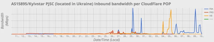 Say Cheese: a snapshot of the massive DDoS attacks coming from IoT cameras Embedded Image - MJml3U