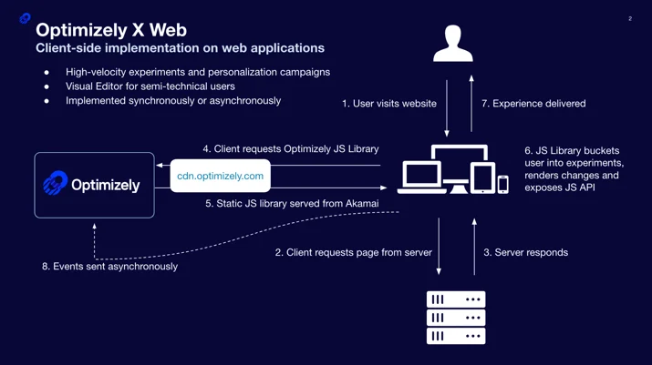 Enhancing the Optimizely Experimentation Platform with Cloudflare Workers Embedded Image - oxpLOP