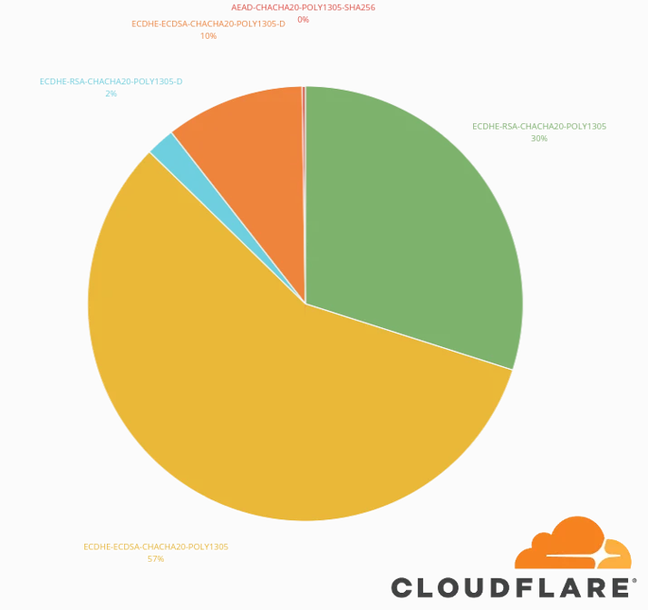 ChaCha20 Poly1305 ciphers usage