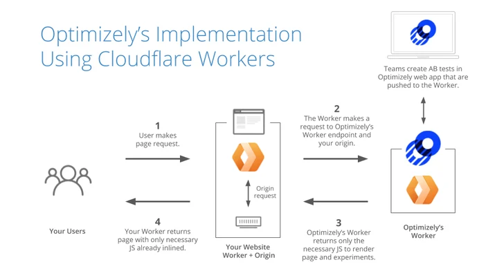 Enhancing the Optimizely Experimentation Platform with Cloudflare Workers Embedded Image - 44VEHm