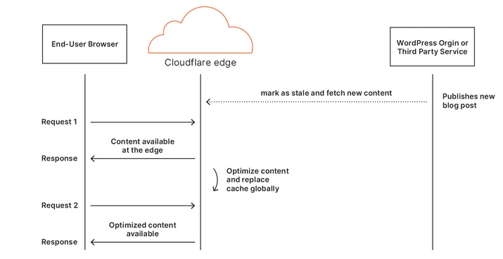 Building Automatic Platform Optimization for WordPress using Cloudflare Workers Embedded Image - Wqcznx