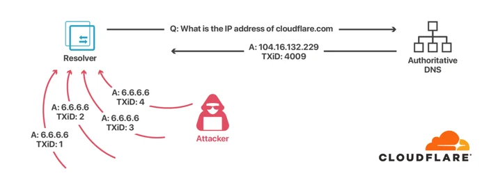 SAD DNS Explained Embedded Image - xPDB76