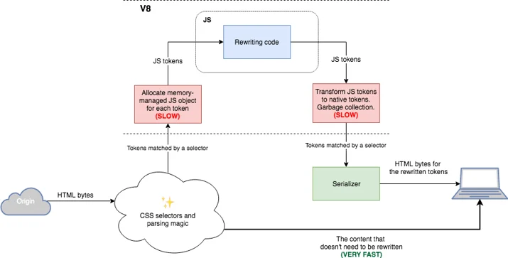 A History of HTML Parsing at Cloudflare: Part 2 Embedded Image - sKlEe5