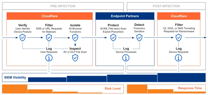 Announcing antivirus in Cloudflare Gateway Embedded Image - 7h521Z