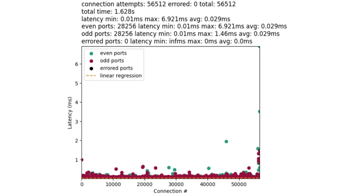 Figure 8: A detailed chart representing a flat-linear distribution of port-finding speeds. Out of 56,512 connections the average time spent finding an even port is 0.029 milliseconds while we see 0.029 milliseconds on average for odd ports. There are no errors.