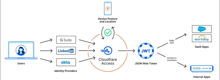 Cloudflare Access: now for SaaS apps, too Embedded Image - DdRniz