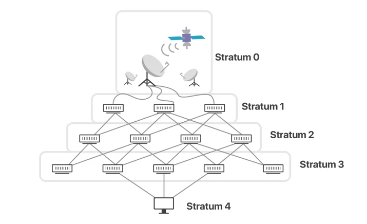 Introducing time.cloudflare.com Embedded Image - GHW04B