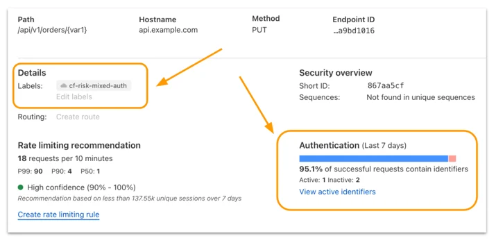 A screenshot of API Shield highlighting new authentication detail widgets on the per-endpoint details page. The authentication widget shows a mixed-authentication status with 95.1% of successful requests being authenticated, meaning that 4.9% of requests could be bypassing authentication security.