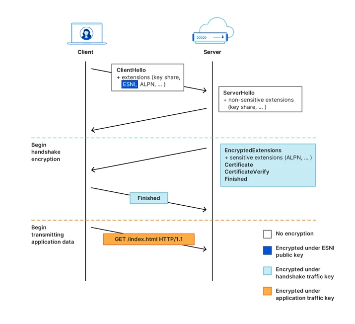 Good-bye ESNI, hello ECH! Embedded Image - DE3pvN