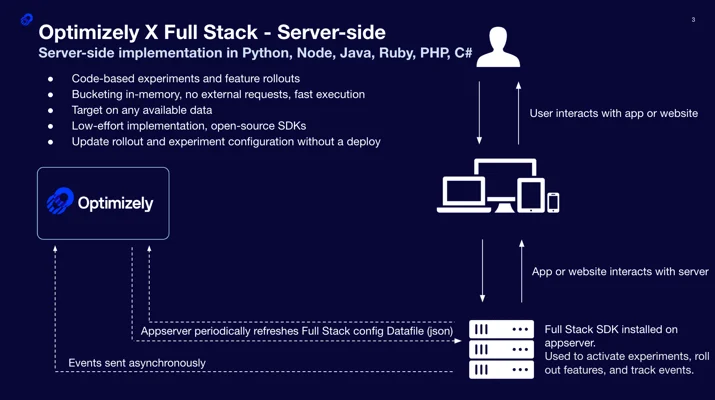 Enhancing the Optimizely Experimentation Platform with Cloudflare Workers Embedded Image - 1n1Jml