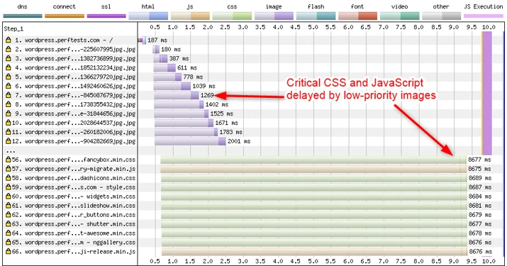Network waterfall showing critical CSS and JavaScript delayed by images.