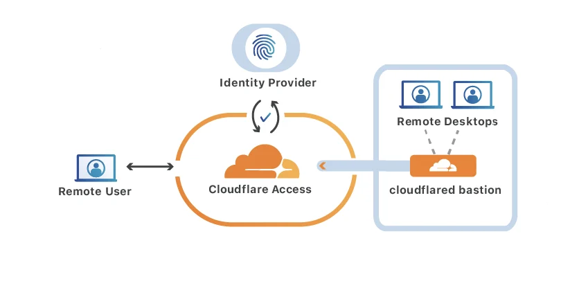Protecting Remote Desktops at Scale with Cloudflare Access Embedded Image - GviFa1