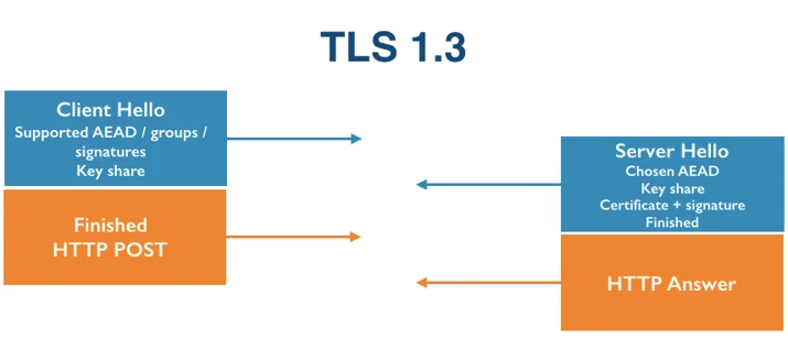 TLS 1.3 is going to save us all, and other reasons why IoT is still insecure Embedded Image - OSEg5Z