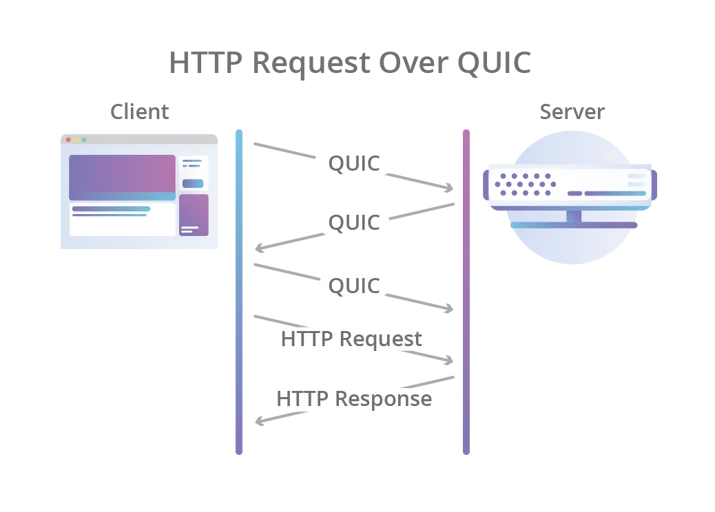 Get a head start with QUIC Embedded Image - adYR3j