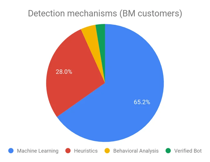 Cloudflare Bot Management: machine learning and more Embedded Image - 2BITb9
