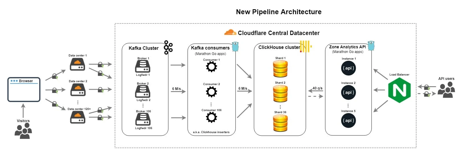 New-system-architecture