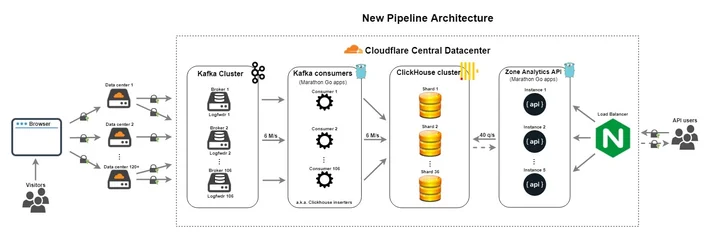 New-system-architecture
