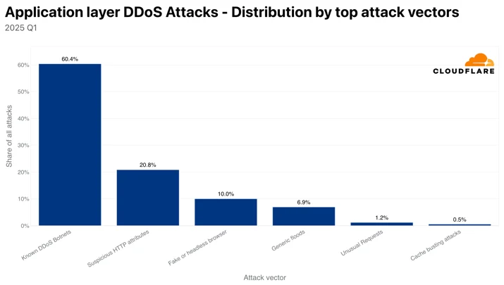 Top HTTP DDoS attack vectors