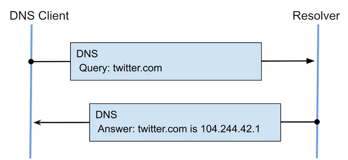 DNS Encryption Explained Embedded Image - utSxRT