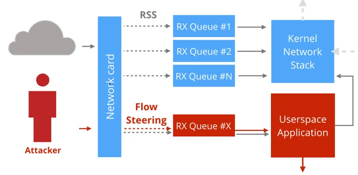 Single RX queue kernel bypass in Netmap for high packet rate networking Embedded Image - U6gNyn