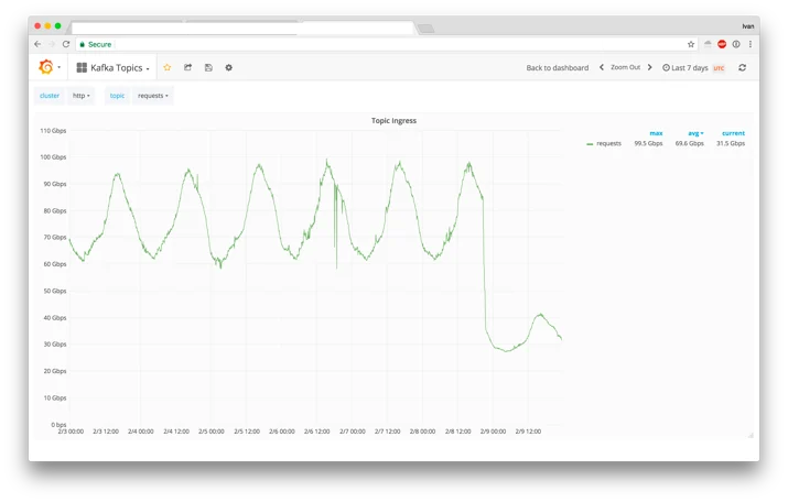 Squeezing the firehose: getting the most from Kafka compression Embedded Image - qx1aJH