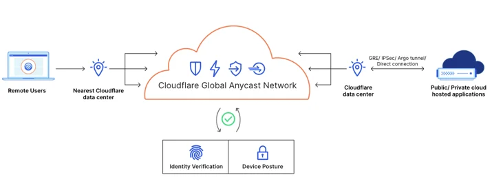 Magic WAN & Magic Firewall: secure network connectivity as a service Embedded Image - e4ROEK