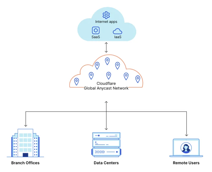 Magic WAN & Magic Firewall: secure network connectivity as a service Embedded Image - kgBJAL