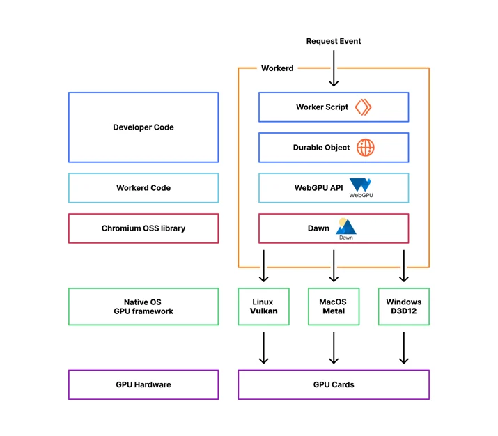 You can now use WebGPU in Cloudflare Workers Embedded Image - uHxHgS