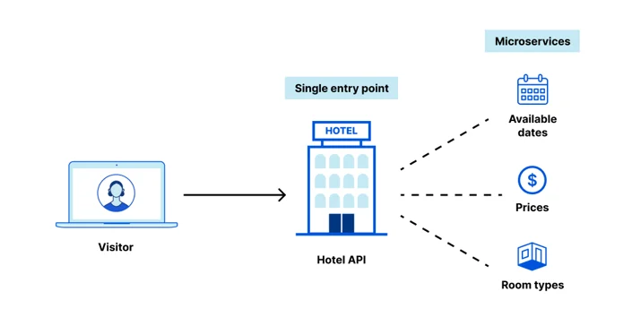Various steps in an architecture that relies on microservices. A visitor makes a request to a hotel API, which is then routed towards available dates, prices, or room types.