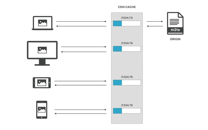 Live video just got more live: Introducing Concurrent Streaming Acceleration Embedded Image - z7jMGN