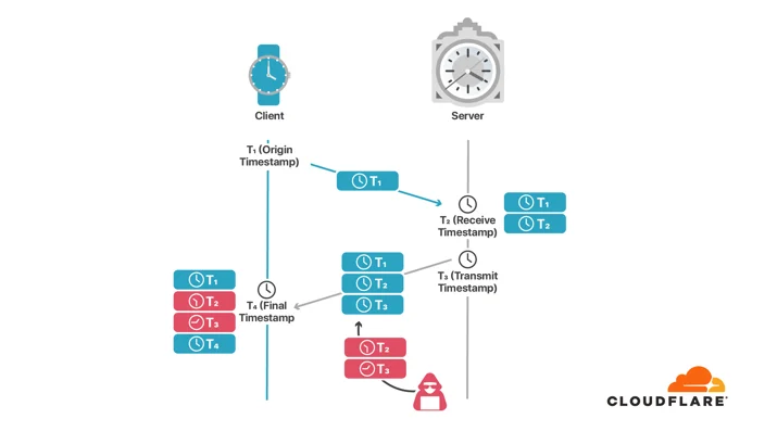 Introducing time.cloudflare.com Embedded Image - nLvqR9