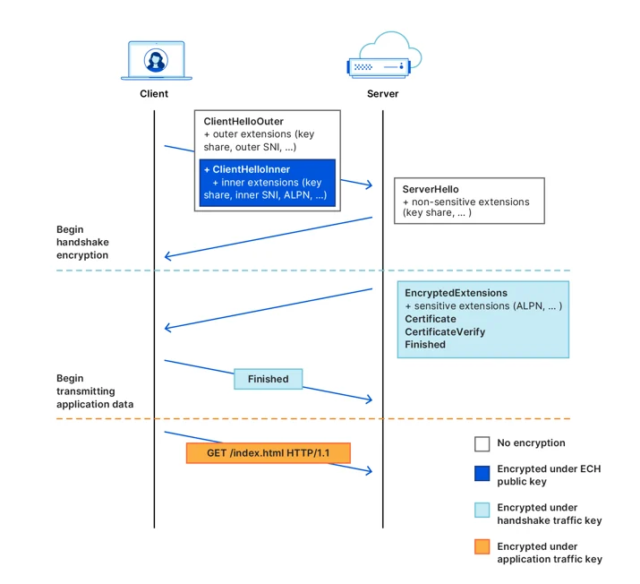 Good-bye ESNI, hello ECH! Embedded Image - db1FU3