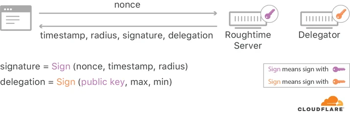 Roughtime: Securing Time with Digital Signatures Embedded Image - VijeFY