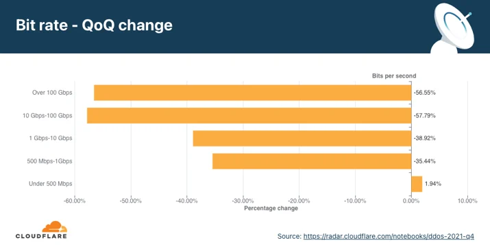 Graph of the change in the distribution of network-layer DDoS attacks by bit rate quarter over quarter