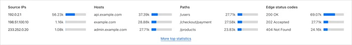 Screenshot of expandable top N statistics