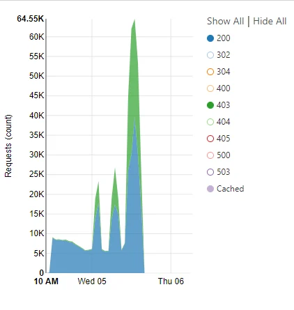 Upgrading Cloud Infrastructure Made Easier and Safer Using Cloudflare Workers and Workers KV Embedded Image - OTphio