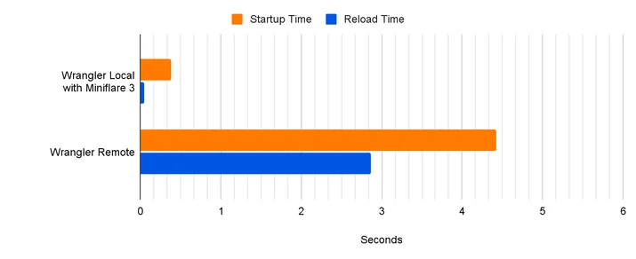 lower is better, startup: time until HTTP response received containing expected body, reload: time from writing file until HTTP response received containing new body, mean average over 13 runs discarding first 3 plotted, tested on MacBook Pro 14-inch 2021