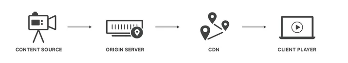 Live video just got more live: Introducing Concurrent Streaming Acceleration Embedded Image - DzIkRA