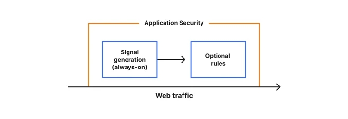 Diagram showing the three common concepts across Application Security