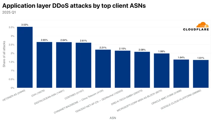 Top source ASNs