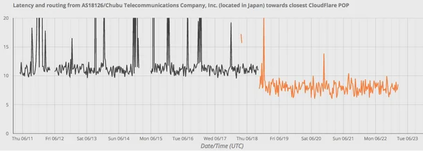 Osaka, Japan: CloudFlare's 35th Data Center Embedded Image - DNHHMa