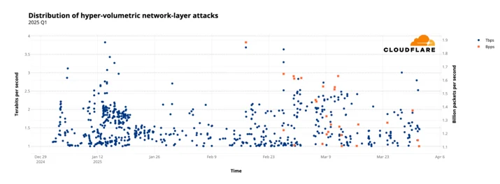 Hyper-volumetric DDoS attacks