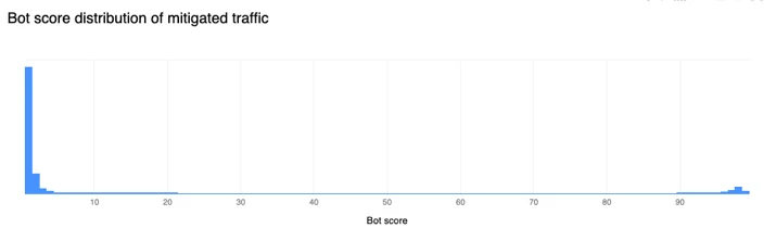 Bot score distribution of mitigated HTTP traffic