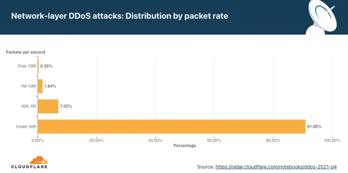 Graph of the distribution of network-layer DDoS attacks by packet rate in Q4