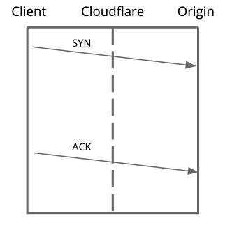 flowtrackd: DDoS Protection with Unidirectional TCP Flow Tracking Embedded Image - cisjQ3