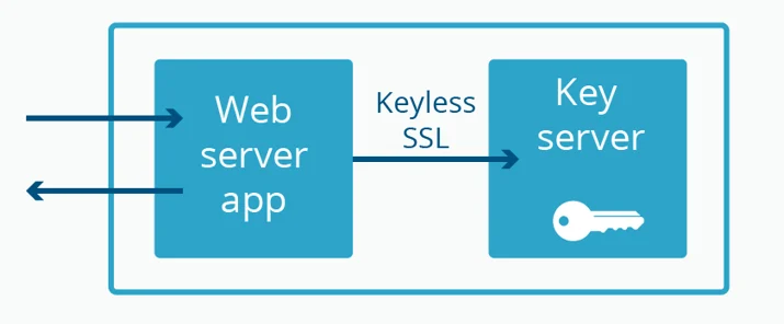 Keyless SSL: keeping the server separate from the key
