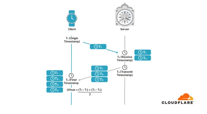 Introducing time.cloudflare.com Embedded Image - 4P6Raz
